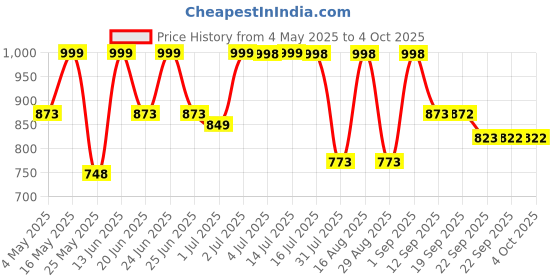 myntra.com Big Fox Men Colourblocked Sneakers big fox Price History Graph from 4 May 2025 to 4 Oct 2025