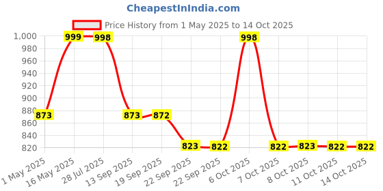 myntra.com Big Fox Men Colourblocked Sneakers big fox Price History Graph from 1 May 2025 to 13 Oct 2025