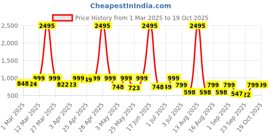 myntra.com Big Fox Men Comfort Sandals big fox Price History Graph from 1 Mar 2025 to 18 Oct 2025