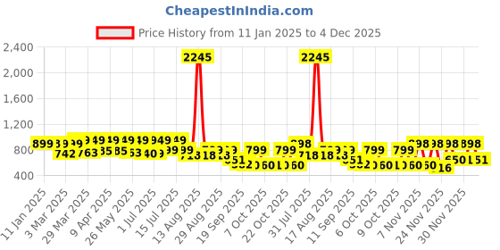 myntra.com Big Fox Men Comfort Sandals with Buckle big fox Price History Graph from 11 Jan 2025 to 4 Dec 2025