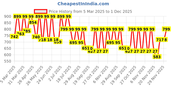 myntra.com Big Fox Men Comfort Slip-On Sandals big fox Price History Graph from 5 Mar 2025 to 1 Dec 2025