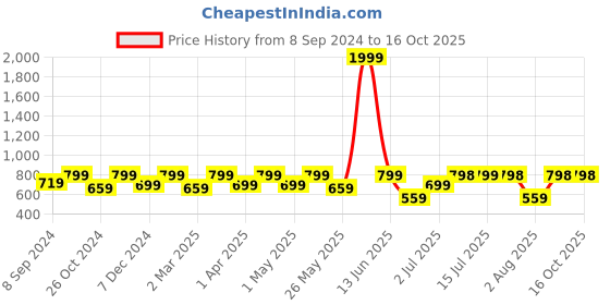 myntra.com Big Fox Men Czech-6 Flexible Textured Lightweight Loafers big fox Price History Graph from 8 Sep 2024 to 16 Oct 2025