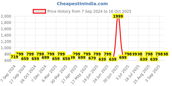 myntra.com Big Fox Men Czech-6 Flexible Textured Lightweight Loafers big fox Price History Graph from 7 Sep 2024 to 15 Oct 2025