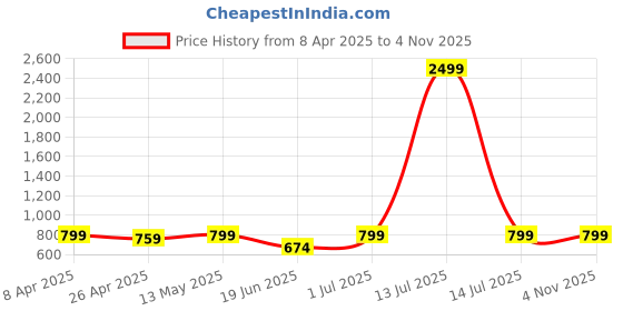myntra.com Big Fox Men Fisherman Sandals big fox Price History Graph from 8 Apr 2025 to 2 Nov 2025