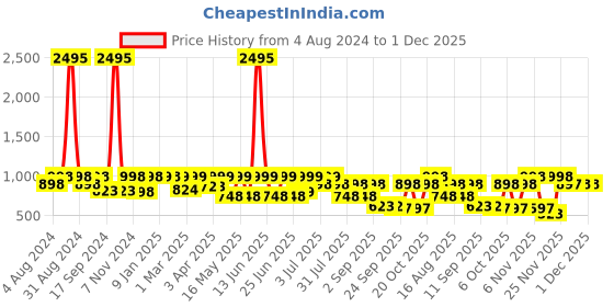 myntra.com Big Fox Men Fluorescent Green Colourblocked Sneakers big fox Price History Graph from 4 Aug 2024 to 30 Nov 2025