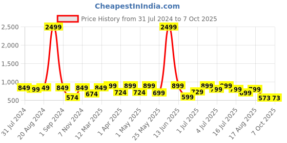 myntra.com Big Fox Men Grey & Black Thong Flip-Flops big fox Price History Graph from 31 Jul 2024 to 7 Oct 2025