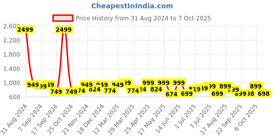 myntra.com Big Fox Men Grey & Red Slip-On big fox Price History Graph from 31 Aug 2024 to 7 Oct 2025