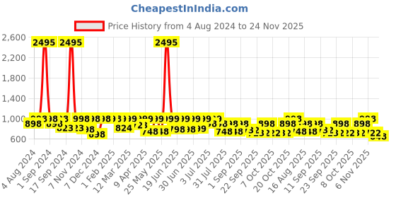 myntra.com Big Fox Men Grey Colourblocked Sneakers big fox Price History Graph from 4 Aug 2024 to 23 Nov 2025