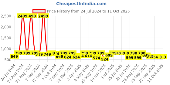 myntra.com Big Fox Men Grey Driving Shoes big fox Price History Graph from 24 Jul 2024 to 11 Oct 2025