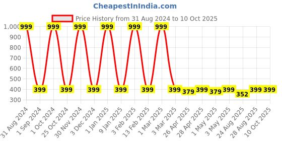 myntra.com Big Fox Men Grey Printed Boxers big fox Price History Graph from 31 Aug 2024 to 10 Oct 2025