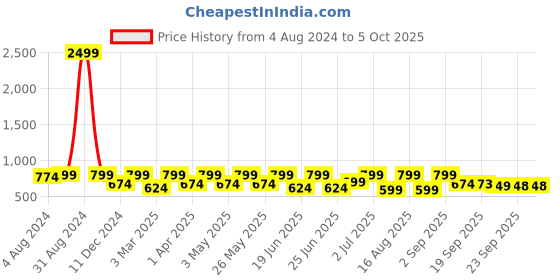 myntra.com Big Fox Men Grey Textured Driving Shoes big fox Price History Graph from 4 Aug 2024 to 4 Oct 2025