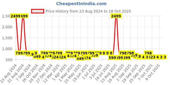 myntra.com Big Fox Men Grey Textured Slip-On Sneakers big fox Price History Graph from 23 Aug 2024 to 18 Oct 2025