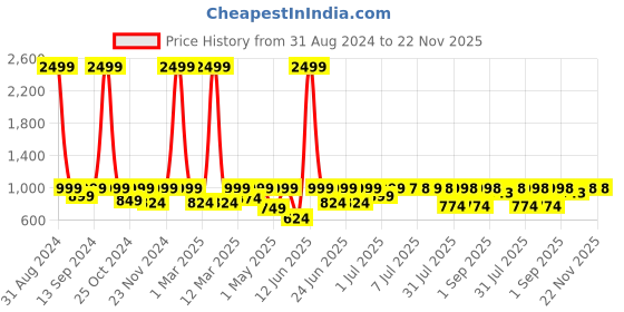 myntra.com Big Fox Men Grey Textured Sneakers big fox Price History Graph from 31 Aug 2024 to 21 Nov 2025