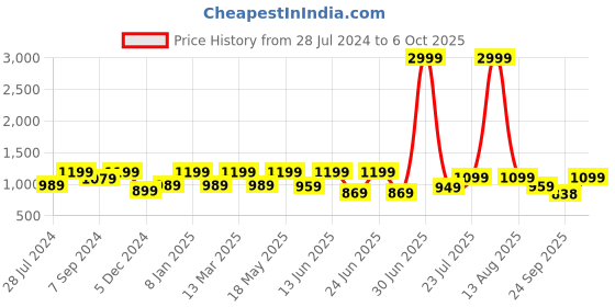 myntra.com Big Fox Men Grey Textured Suede Loafers big fox Price History Graph from 28 Jul 2024 to 4 Oct 2025