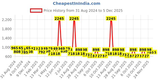 myntra.com Big Fox Men Grey Woven Design Driving Shoes big fox Price History Graph from 31 Aug 2024 to 5 Dec 2025