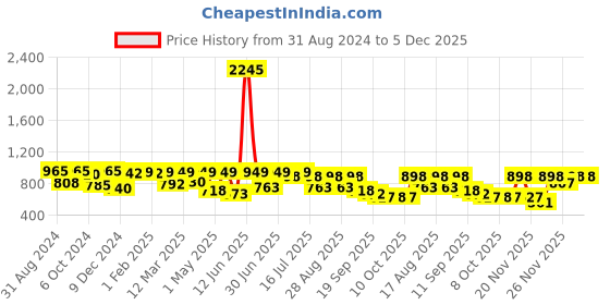 myntra.com Big Fox Men Grey Woven Design Driving Shoes big fox Price History Graph from 31 Aug 2024 to 5 Dec 2025