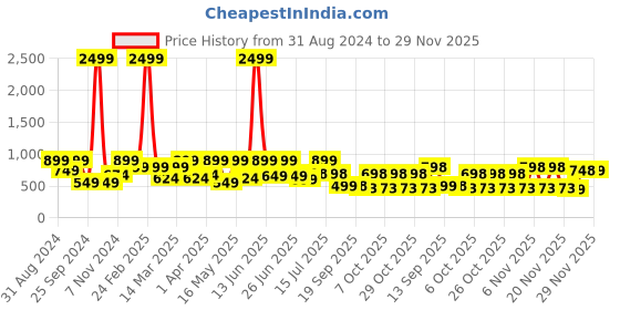 myntra.com Big Fox Men Lace-Ups Colourblocked Lightweight Oxfords big fox Price History Graph from 31 Aug 2024 to 29 Nov 2025
