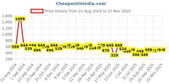 myntra.com Big Fox Men Light Weight Clogs big fox Price History Graph from 21 Aug 2024 to 21 Nov 2025