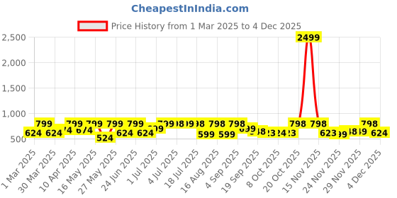 myntra.com Big Fox Men Lightweight Slip-On Loafers big fox Price History Graph from 1 Mar 2025 to 4 Dec 2025