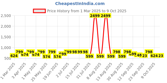 myntra.com Big Fox Men Lightweight Slip-On Loafers big fox Price History Graph from 1 Mar 2025 to 9 Oct 2025