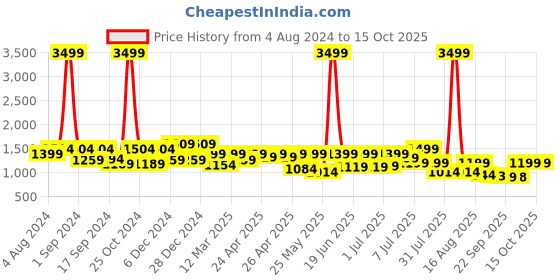 myntra.com Big Fox Men Lightweight Sneakers big fox Price History Graph from 4 Aug 2024 to 15 Oct 2025
