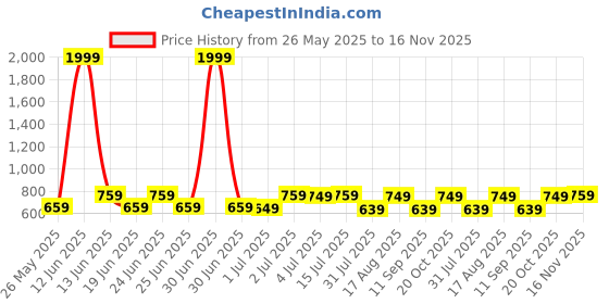 myntra.com Big Fox Men Lightweight Suede Loafers big fox Price History Graph from 26 May 2025 to 16 Nov 2025