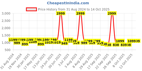 myntra.com Big Fox Men Lightweight Suede Monks big fox Price History Graph from 31 Aug 2024 to 14 Oct 2025