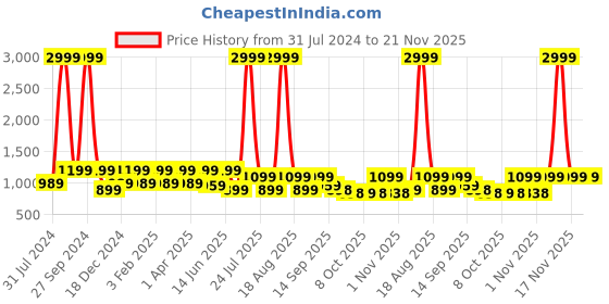 myntra.com Big Fox Men Lightweight Suede Penny Loafers big fox Price History Graph from 31 Jul 2024 to 21 Nov 2025