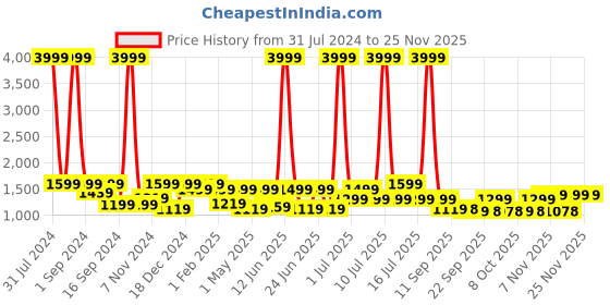 myntra.com Big Fox Men Lightweight Suede Sneakers big fox Price History Graph from 31 Jul 2024 to 24 Nov 2025