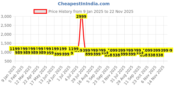 myntra.com Big Fox Men Lightweight Textured Loafers big fox Price History Graph from 9 Jan 2025 to 22 Nov 2025