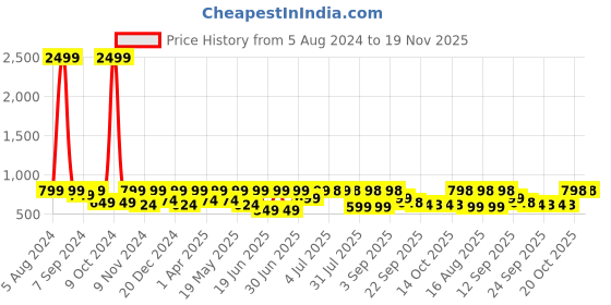 myntra.com Big Fox Men Loafers With Buckles big fox Price History Graph from 5 Aug 2024 to 18 Nov 2025