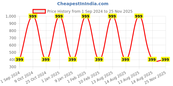 myntra.com Big Fox Men Maroon & Black Abstract Printed Pure Cotton Boxers big fox Price History Graph from 1 Sep 2024 to 24 Nov 2025