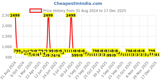 myntra.com Big Fox Men Olive Green Loafers big fox Price History Graph from 31 Aug 2024 to 17 Dec 2025