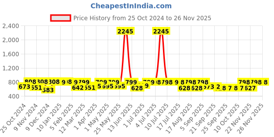 myntra.com Big Fox Men Olive Green Printed Driving Shoes big fox Price History Graph from 25 Oct 2024 to 25 Nov 2025