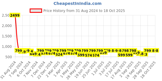 myntra.com Big Fox Men Olive Green Solid Synthetic Slip-On Loafers big fox Price History Graph from 31 Aug 2024 to 18 Oct 2025