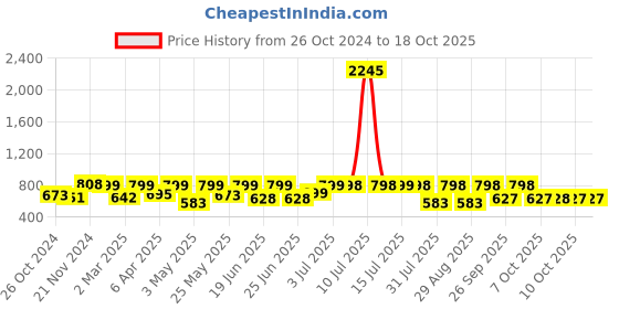 myntra.com Big Fox Men Olive Green Textured Driving Shoes big fox Price History Graph from 26 Oct 2024 to 18 Oct 2025