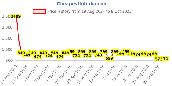 myntra.com Big Fox Men Open Slip On Toe T-Strap Thong Flip-Flops big fox Price History Graph from 19 Aug 2024 to 8 Oct 2025