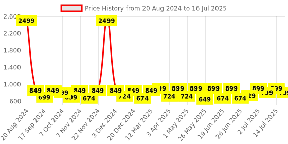 myntra.com Big Fox Men Open Toe Slip On T-Strap Thong Flip-Flops big fox Price History Graph from 20 Aug 2024 to 16 Jul 2025