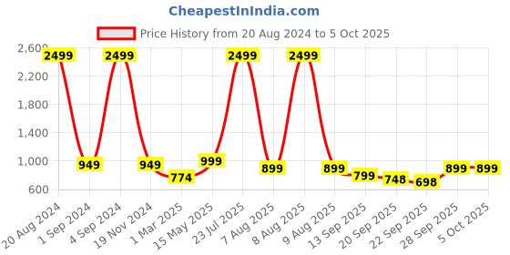 myntra.com Big Fox Men Open Toe T -Strap Slip on Thong Flip-Flops big fox Price History Graph from 20 Aug 2024 to 5 Oct 2025
