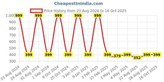 myntra.com Big Fox Men Peach-Colored Printed  Boxers big fox Price History Graph from 23 Aug 2024 to 16 Oct 2025