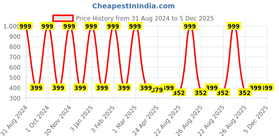 myntra.com Big Fox Men Peach Printed Pure Cotton Boxers big fox Price History Graph from 31 Aug 2024 to 5 Dec 2025