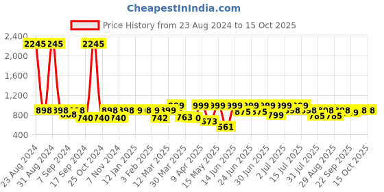 myntra.com Big Fox Men Perforations Lightweight Comfort Insole Sneakers big fox Price History Graph from 23 Aug 2024 to 14 Oct 2025
