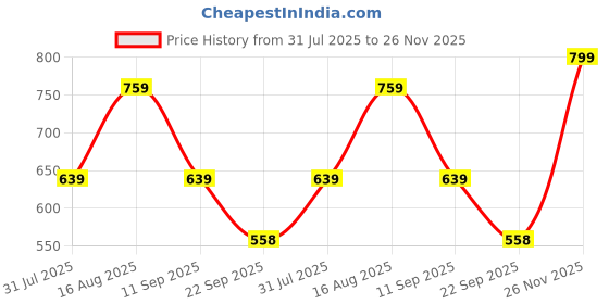 myntra.com Big Fox Men Perforations Suede Loafers big fox Price History Graph from 31 Jul 2025 to 26 Nov 2025