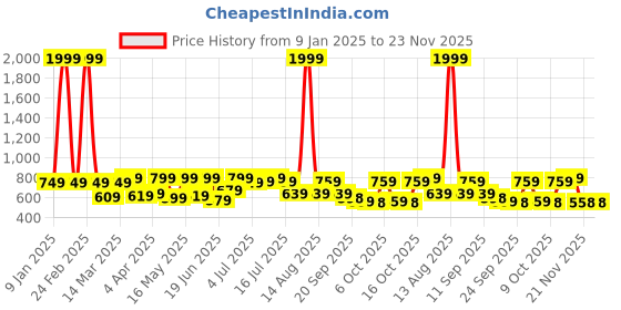 myntra.com Big Fox Men Pointed Toe Suede Penny Loafers big fox Price History Graph from 9 Jan 2025 to 22 Nov 2025