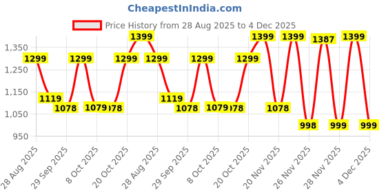 myntra.com Big Fox Men Printed Leather Sneakers big fox Price History Graph from 28 Aug 2025 to 4 Dec 2025