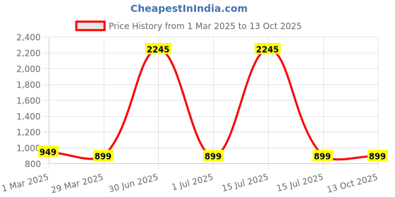 myntra.com Big Fox Men Printed Slip-On Sneakers big fox Price History Graph from 1 Mar 2025 to 13 Oct 2025