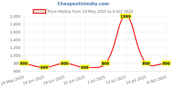 myntra.com Big Fox Men Printed Sneakers big fox Price History Graph from 19 May 2025 to 9 Oct 2025