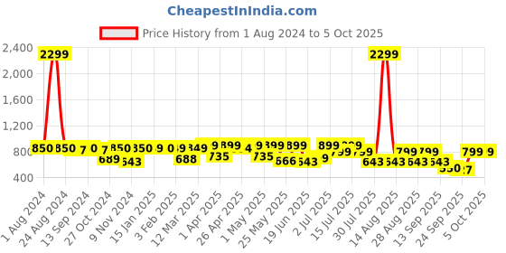 myntra.com Big Fox Men Red & Grey Thong Flip-Flops big fox Price History Graph from 1 Aug 2024 to 5 Oct 2025