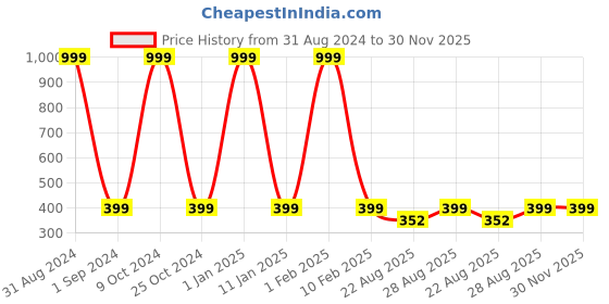 myntra.com Big Fox Men Red Checked Pure Cotton Boxers big fox Price History Graph from 31 Aug 2024 to 30 Nov 2025