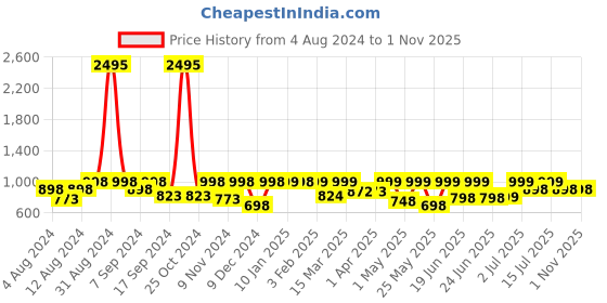 myntra.com Big Fox Men Red Colourblocked Sneakers big fox Price History Graph from 4 Aug 2024 to 31 Oct 2025